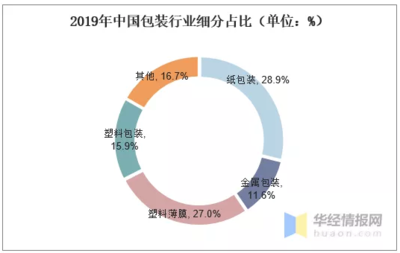 紙包裝占比