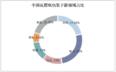 紙包裝占比