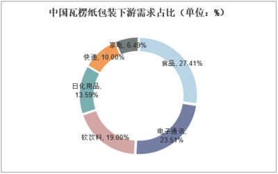 紙包裝占比