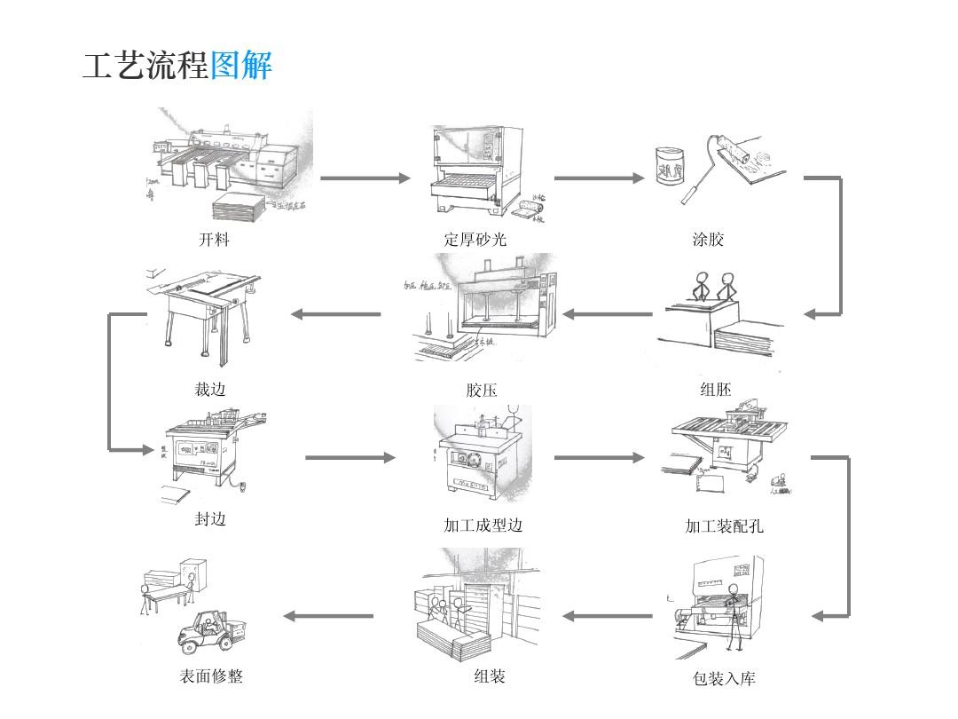 家具包裝生產(chǎn)工藝流程圖