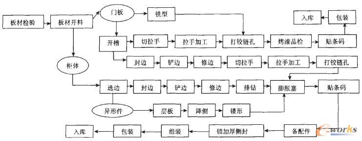 家具包裝生產(chǎn)工藝流程圖