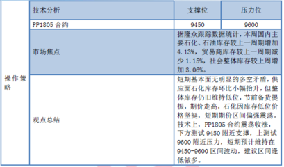 pp 期貨合約