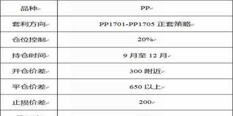 pp 期貨合約