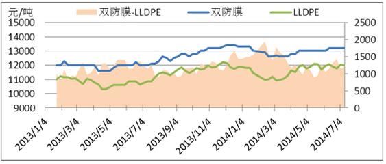 用lldpe改性pp