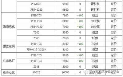 塑料pp的期貨代號