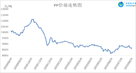 2015 pp價(jià)格走勢