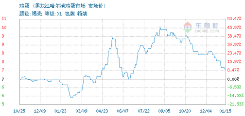 2015 pp價(jià)格走勢