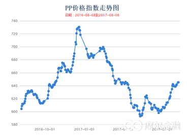 2015 pp價(jià)格走勢