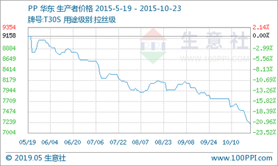 2015 pp價(jià)格走勢