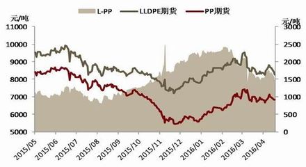 2015 pp價(jià)格走勢