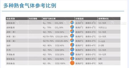 氣調(diào)包裝比例