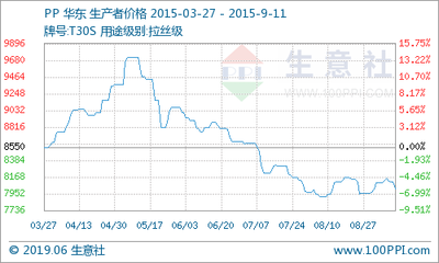 2015 pp價(jià)格走勢