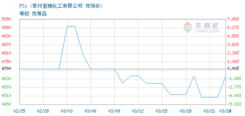 2015 pp價(jià)格走勢