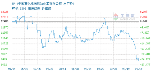 2015 pp價(jià)格走勢