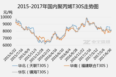 2015 pp價(jià)格走勢