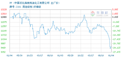 2015 pp價(jià)格走勢