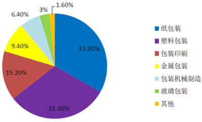 塑料包裝企業(yè)市場(chǎng)分析