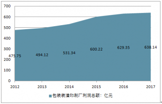 塑料包裝企業(yè)市場(chǎng)分析