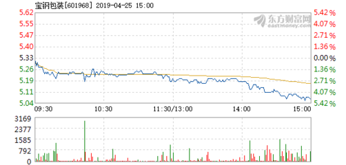 寶鋼包裝股票行情走勢