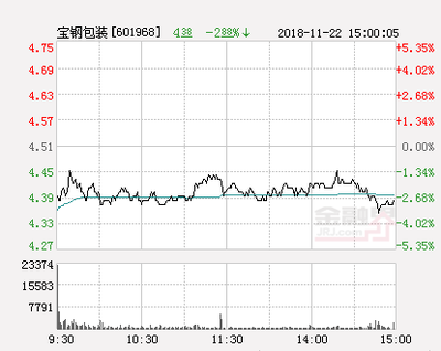 寶鋼包裝股票行情走勢