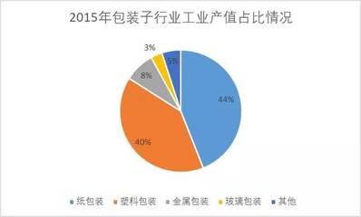 塑料包裝企業(yè)市場(chǎng)分析