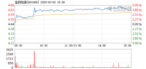 寶鋼包裝股票行情走勢
