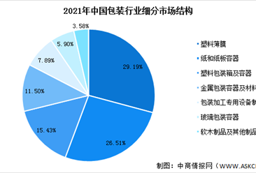 塑料包裝企業(yè)市場(chǎng)分析