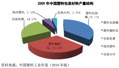 塑料包裝企業(yè)市場(chǎng)分析