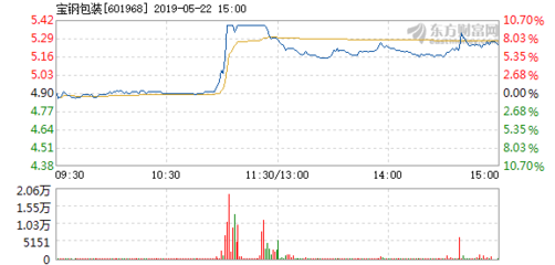 寶鋼包裝股票行情走勢