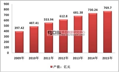 塑料包裝企業(yè)市場(chǎng)分析