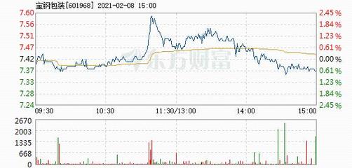 寶鋼包裝股票行情走勢