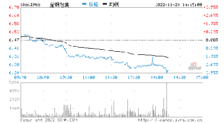 寶鋼包裝股票行情走勢