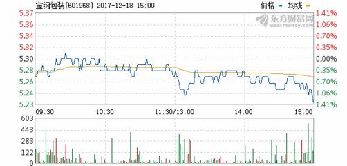 寶鋼包裝股票行情走勢
