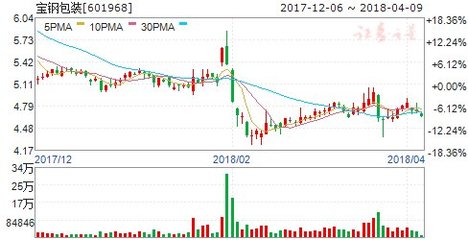 寶鋼包裝股票行情走勢