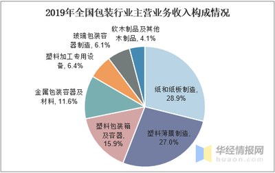 塑料包裝企業(yè)市場(chǎng)分析