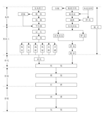 家具包裝生產(chǎn)工藝流程