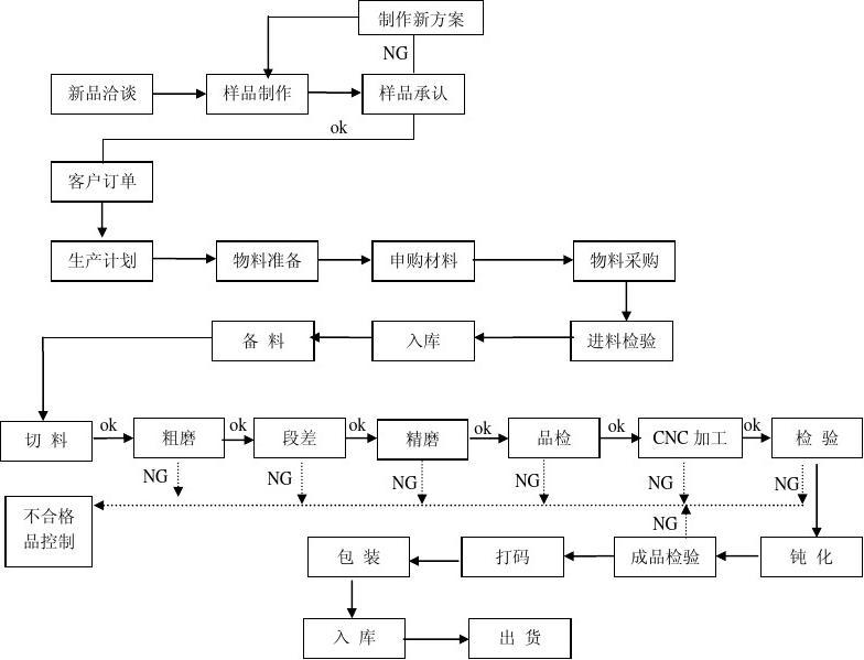 家具包裝生產(chǎn)工藝流程