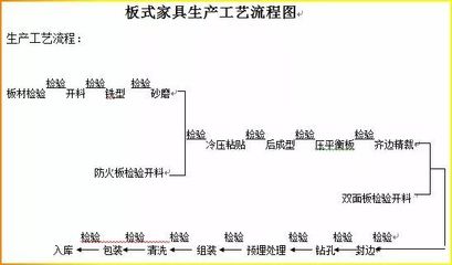 家具包裝生產(chǎn)工藝流程