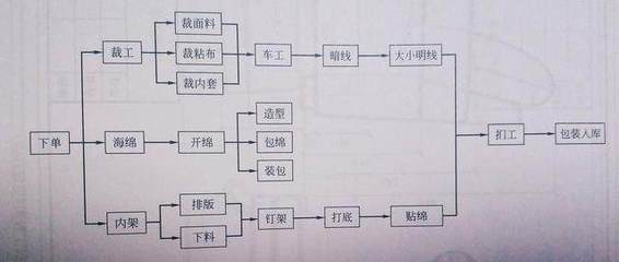 家具包裝生產(chǎn)工藝流程