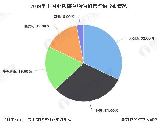 小包裝食用油市場狀況