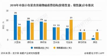 小包裝食用油市場狀況