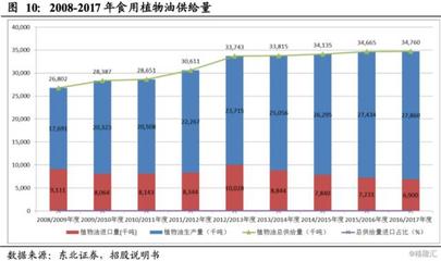 小包裝食用油市場狀況