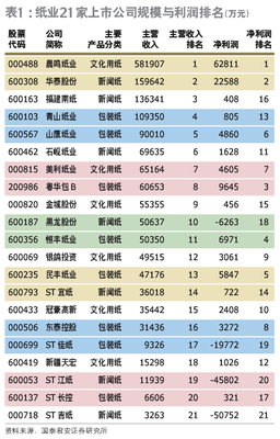 國(guó)內(nèi)包裝上市企業(yè)排名