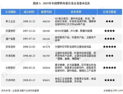 國(guó)內(nèi)包裝上市企業(yè)排名