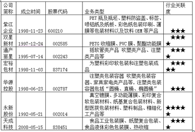 國(guó)內(nèi)包裝上市企業(yè)排名