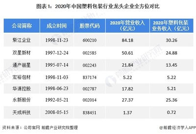 國(guó)內(nèi)包裝上市企業(yè)排名