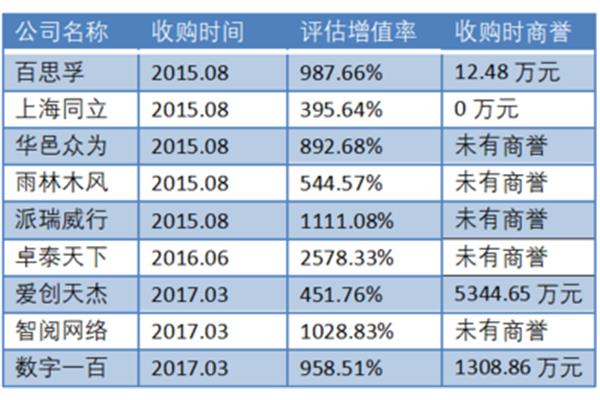 廣告公司收購標的