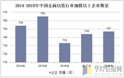 中國(guó)包裝企業(yè)數(shù)量