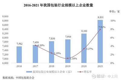 中國(guó)包裝企業(yè)數(shù)量