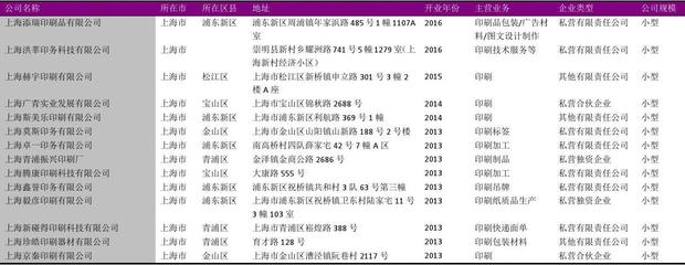 上海印刷包裝企業(yè)名錄,廈門印刷包裝企業(yè)名錄